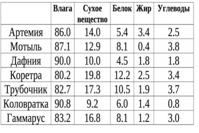 Мой пруд (Белгородская область) - cennost_korma.jpg